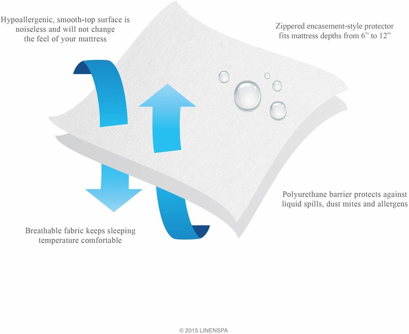 Linenspa Zippered Mattress Encasement | Waterproof & Bed Bug Proof | Premium Noiseless & Absorbent Cover - Image 3
